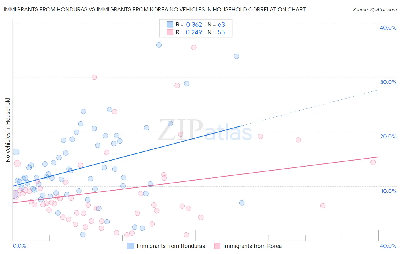 Immigrants from Honduras vs Immigrants from Korea No Vehicles in Household