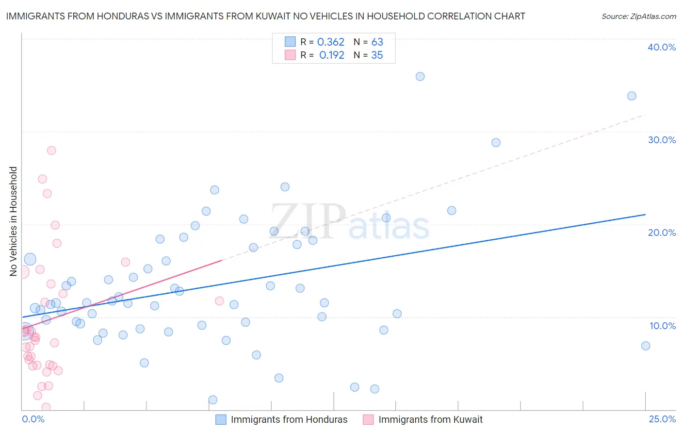 Immigrants from Honduras vs Immigrants from Kuwait No Vehicles in Household