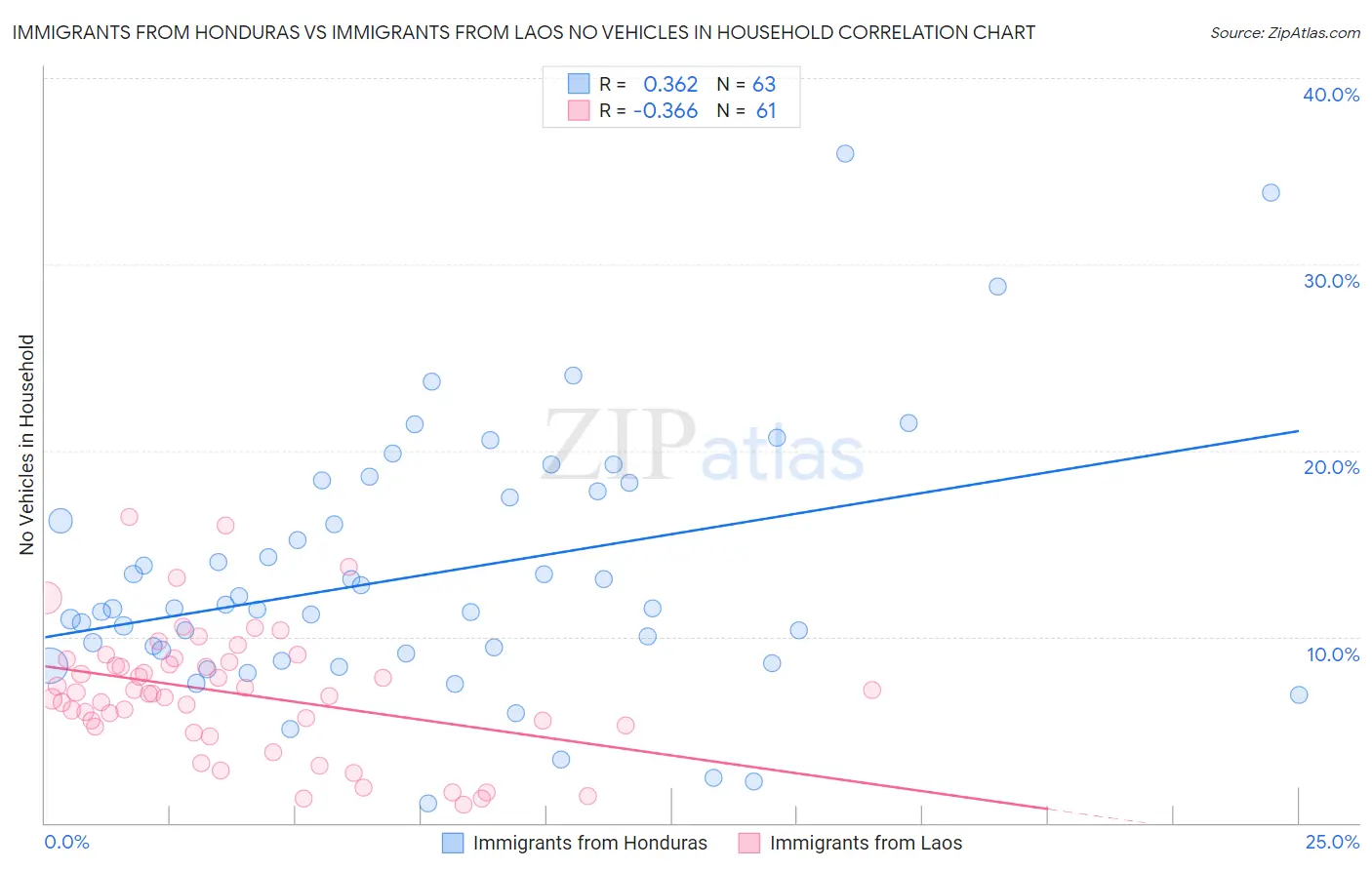 Immigrants from Honduras vs Immigrants from Laos No Vehicles in Household