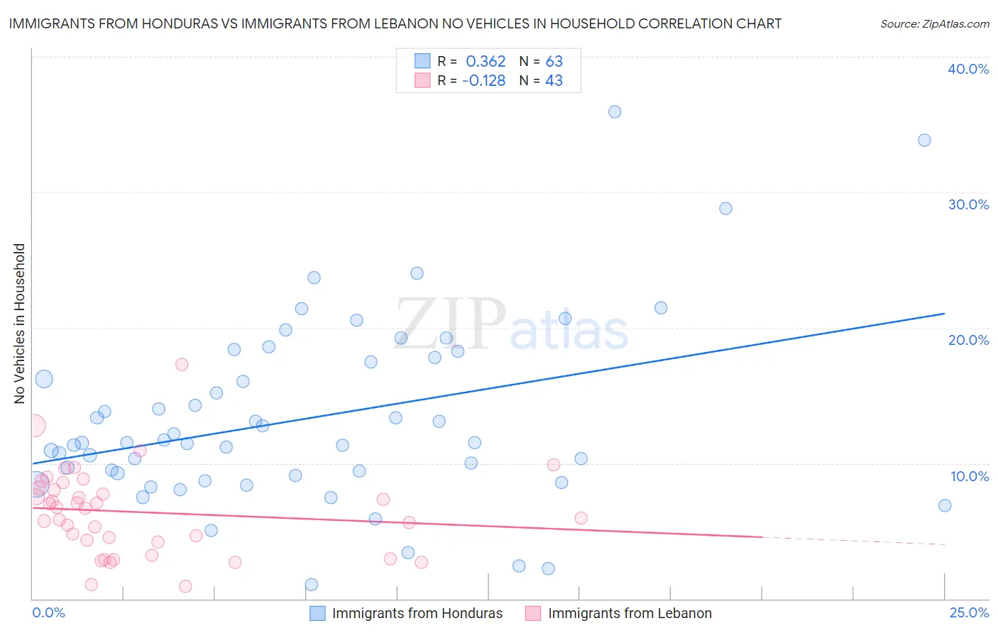 Immigrants from Honduras vs Immigrants from Lebanon No Vehicles in Household