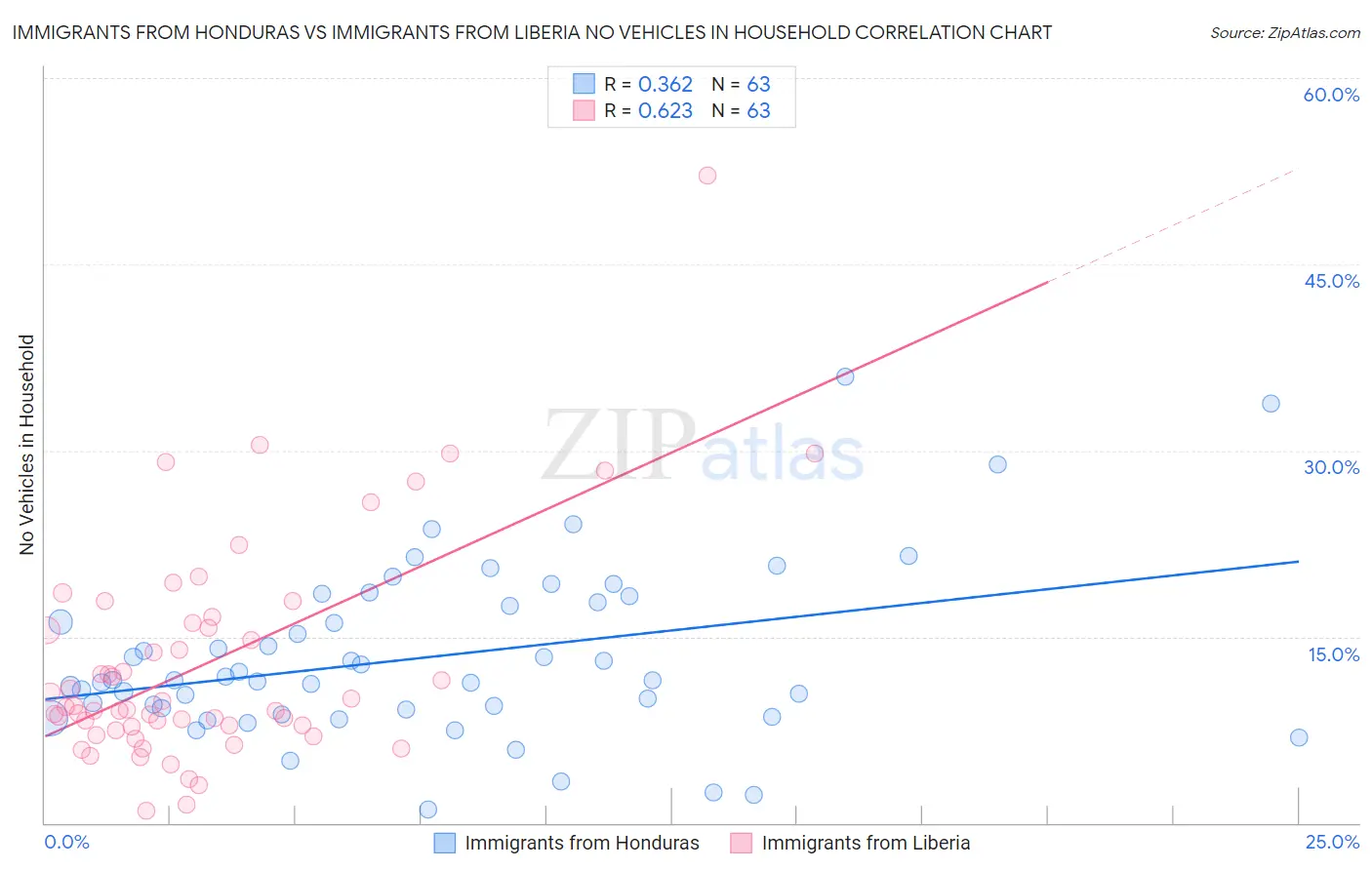 Immigrants from Honduras vs Immigrants from Liberia No Vehicles in Household