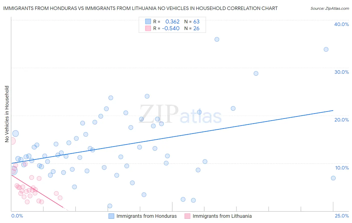 Immigrants from Honduras vs Immigrants from Lithuania No Vehicles in Household