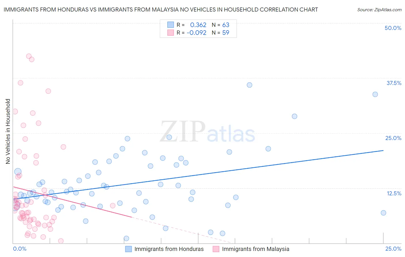 Immigrants from Honduras vs Immigrants from Malaysia No Vehicles in Household