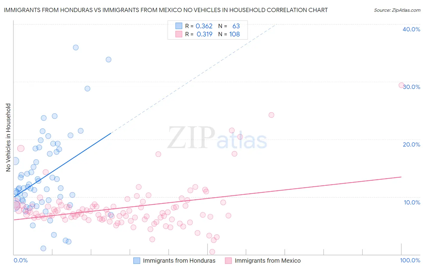 Immigrants from Honduras vs Immigrants from Mexico No Vehicles in Household