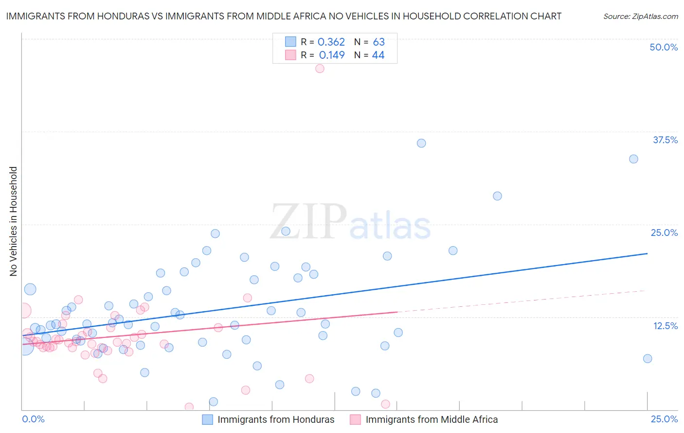 Immigrants from Honduras vs Immigrants from Middle Africa No Vehicles in Household