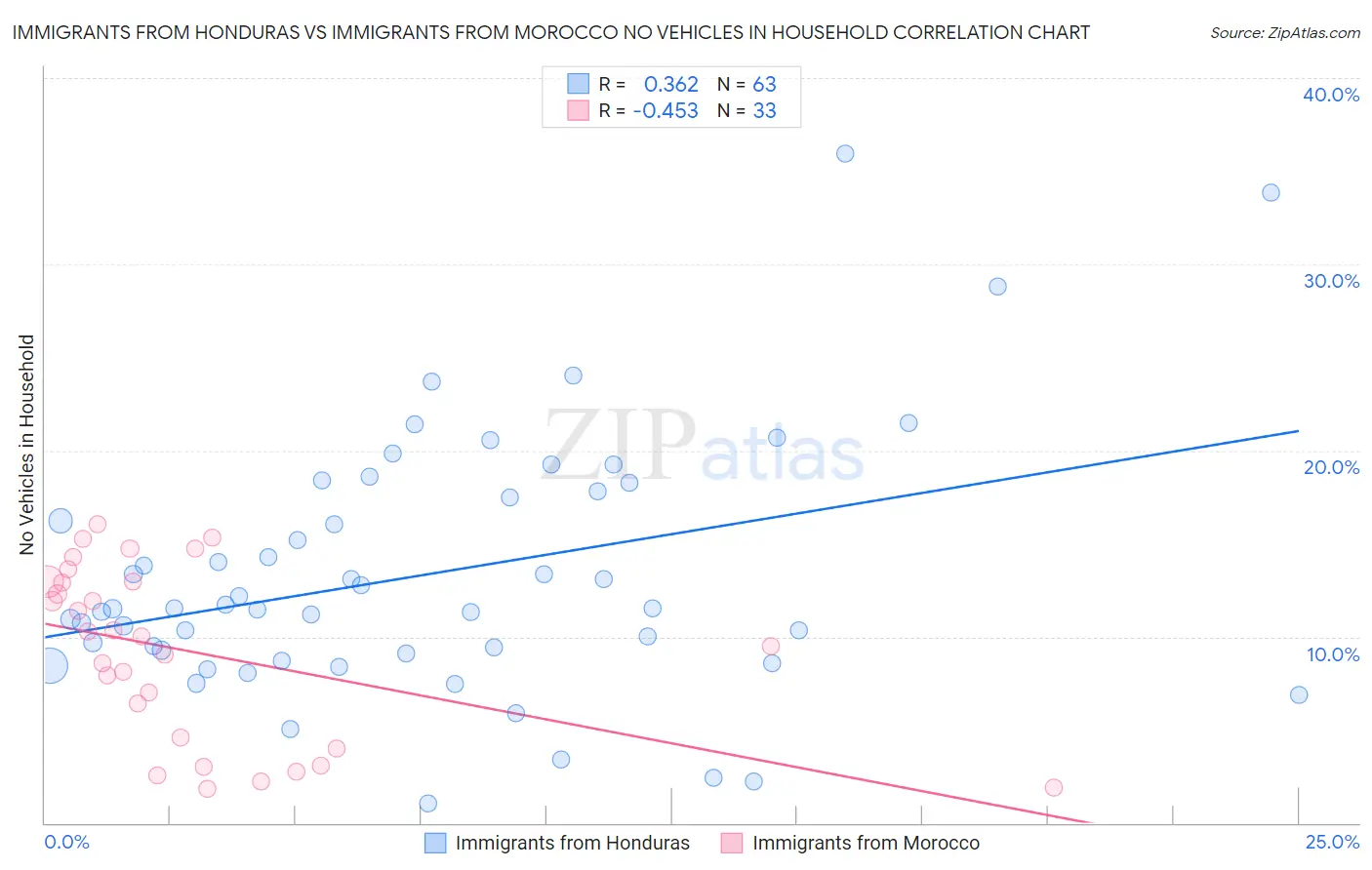 Immigrants from Honduras vs Immigrants from Morocco No Vehicles in Household