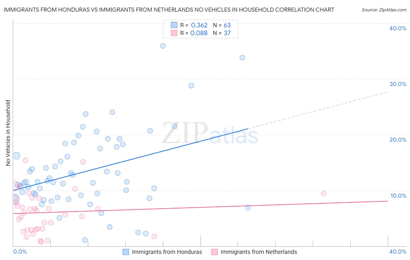 Immigrants from Honduras vs Immigrants from Netherlands No Vehicles in Household