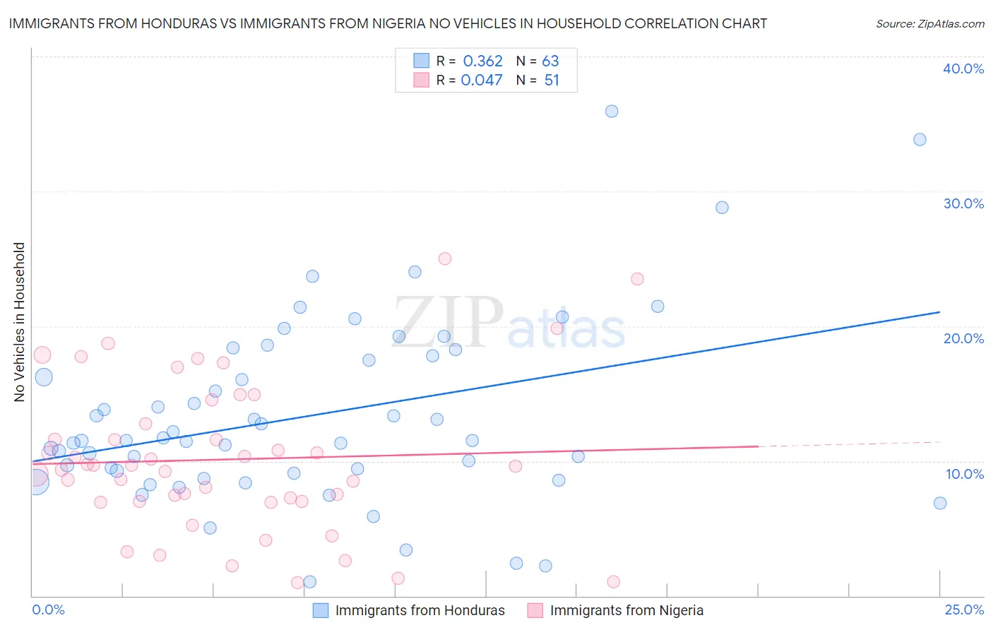 Immigrants from Honduras vs Immigrants from Nigeria No Vehicles in Household