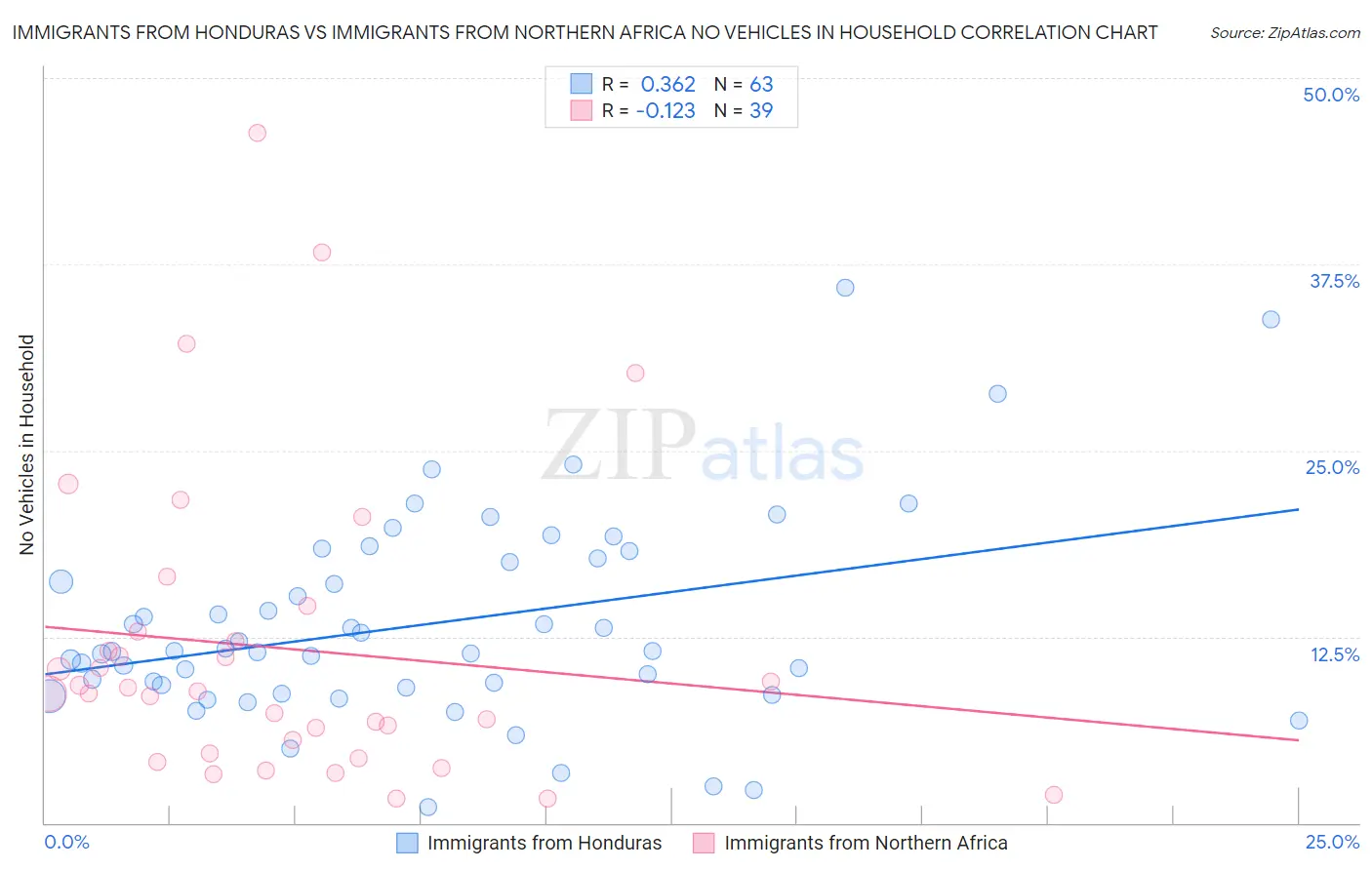 Immigrants from Honduras vs Immigrants from Northern Africa No Vehicles in Household