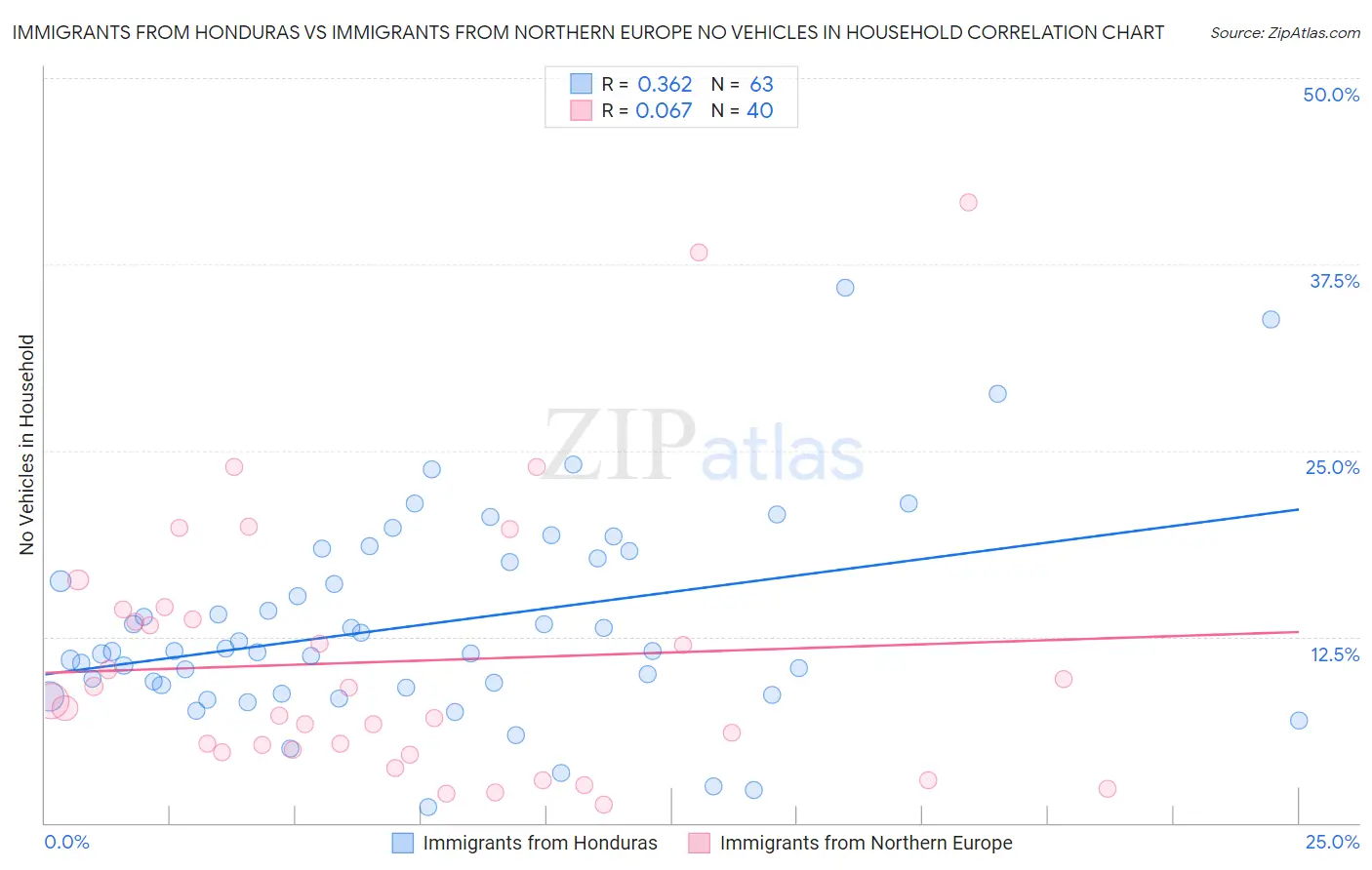Immigrants from Honduras vs Immigrants from Northern Europe No Vehicles in Household