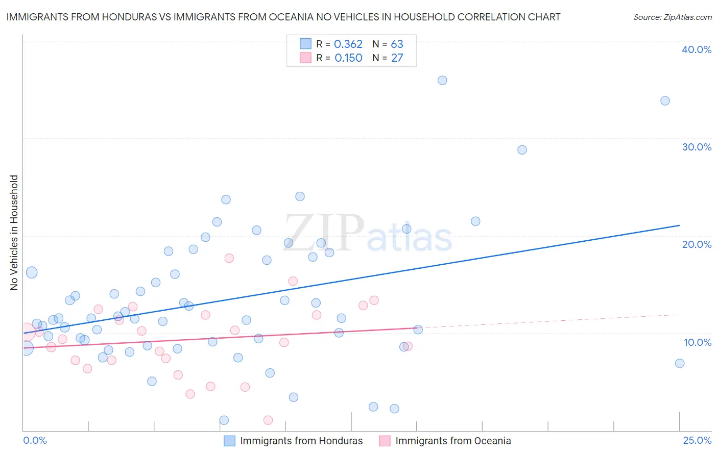Immigrants from Honduras vs Immigrants from Oceania No Vehicles in Household