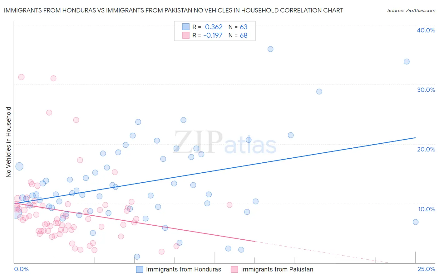 Immigrants from Honduras vs Immigrants from Pakistan No Vehicles in Household