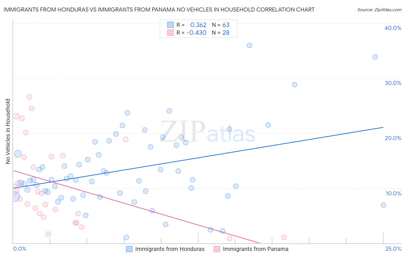 Immigrants from Honduras vs Immigrants from Panama No Vehicles in Household