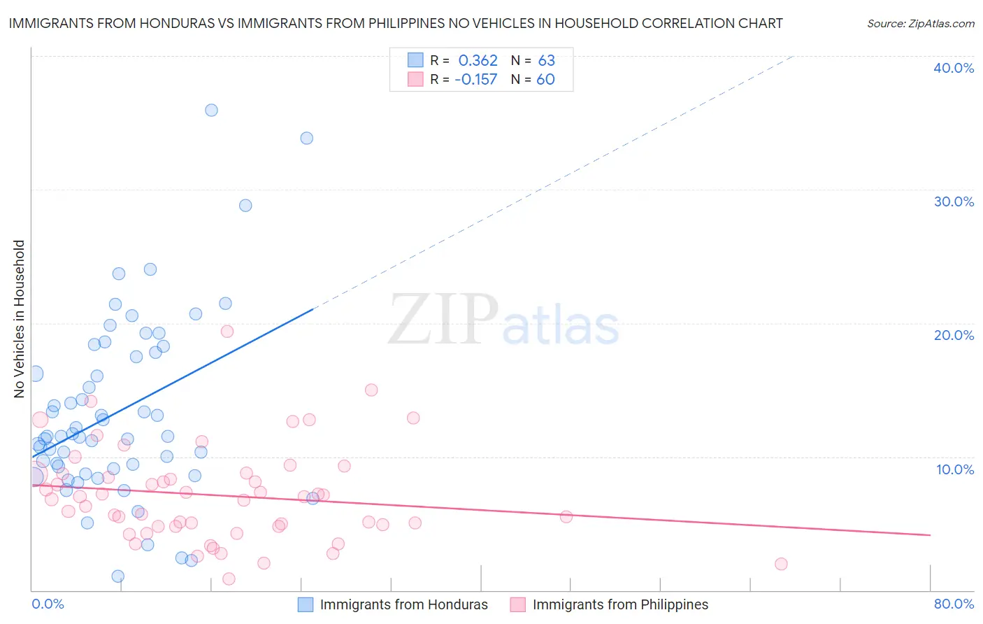Immigrants from Honduras vs Immigrants from Philippines No Vehicles in Household