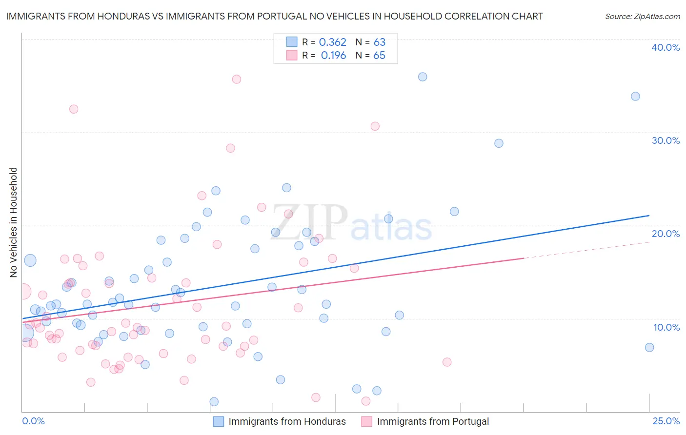 Immigrants from Honduras vs Immigrants from Portugal No Vehicles in Household