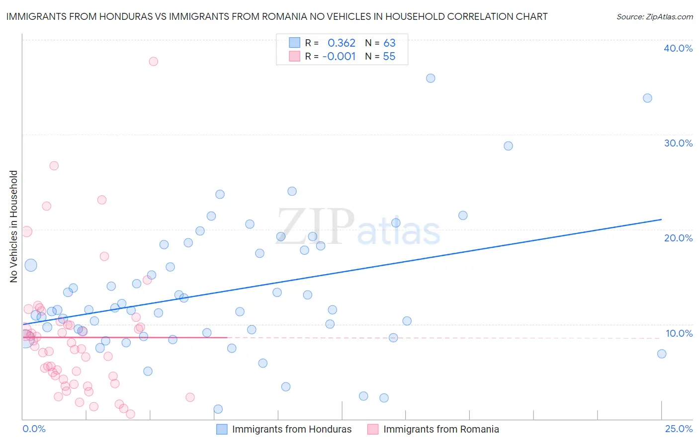 Immigrants from Honduras vs Immigrants from Romania No Vehicles in Household