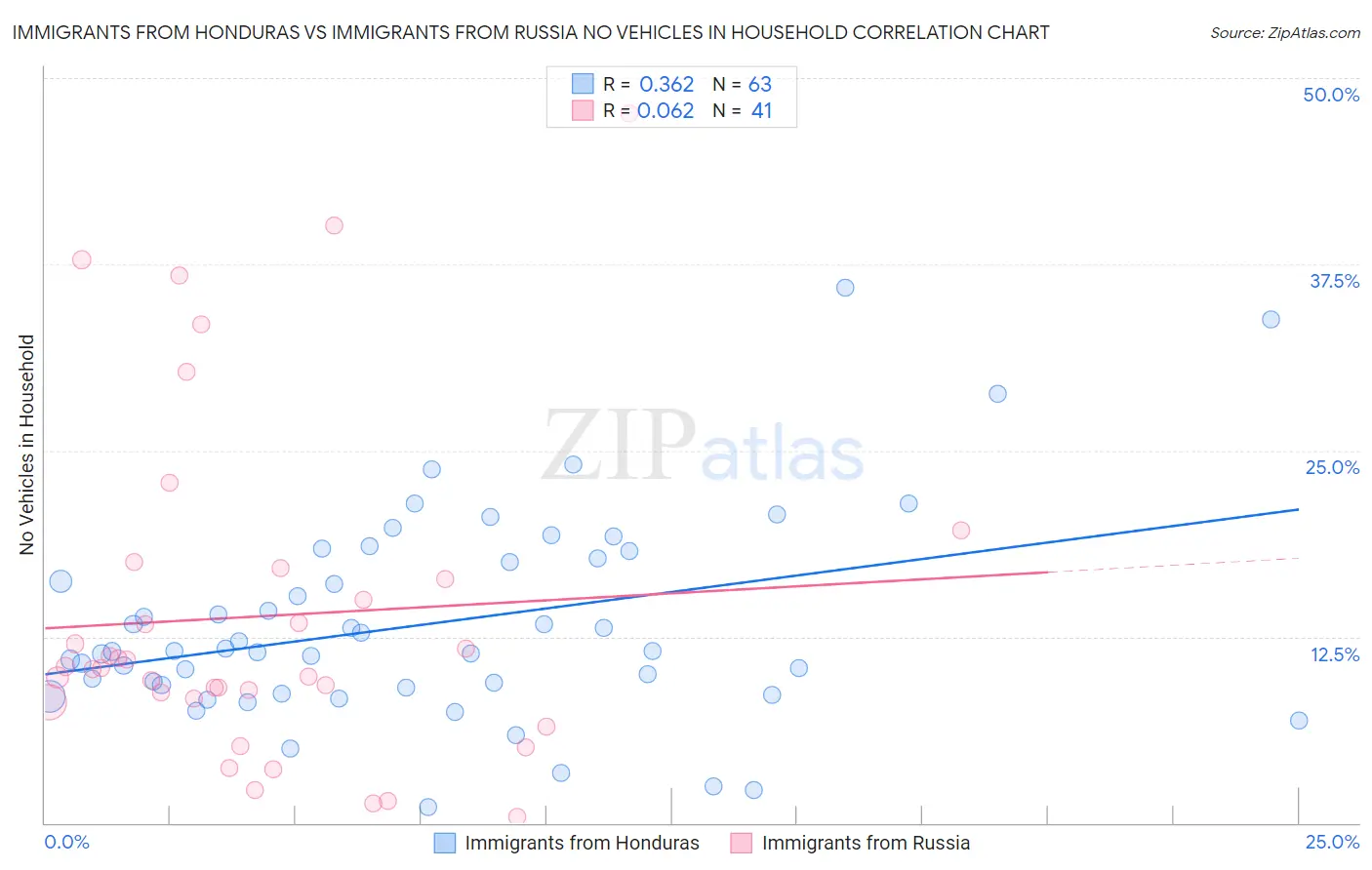 Immigrants from Honduras vs Immigrants from Russia No Vehicles in Household