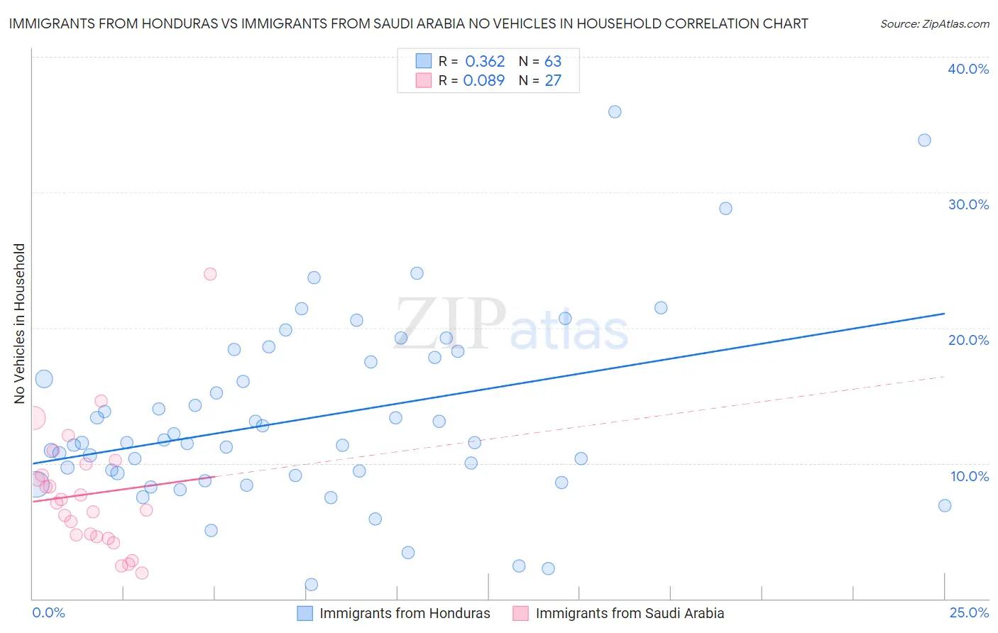 Immigrants from Honduras vs Immigrants from Saudi Arabia No Vehicles in Household
