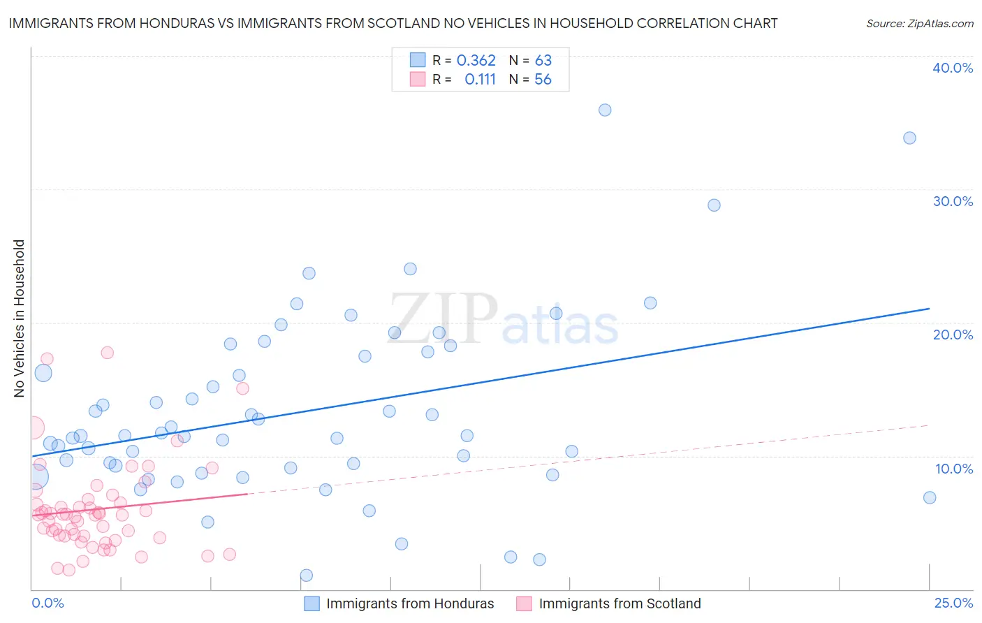 Immigrants from Honduras vs Immigrants from Scotland No Vehicles in Household
