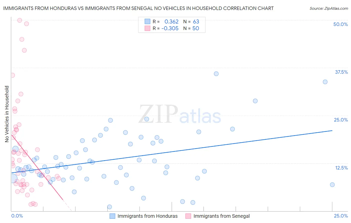 Immigrants from Honduras vs Immigrants from Senegal No Vehicles in Household