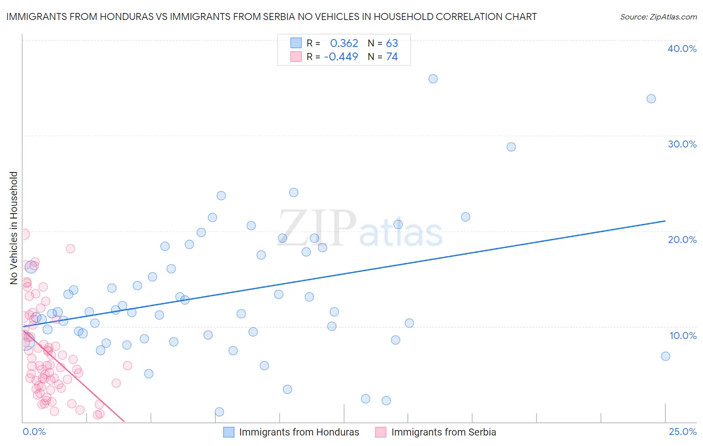 Immigrants from Honduras vs Immigrants from Serbia No Vehicles in Household