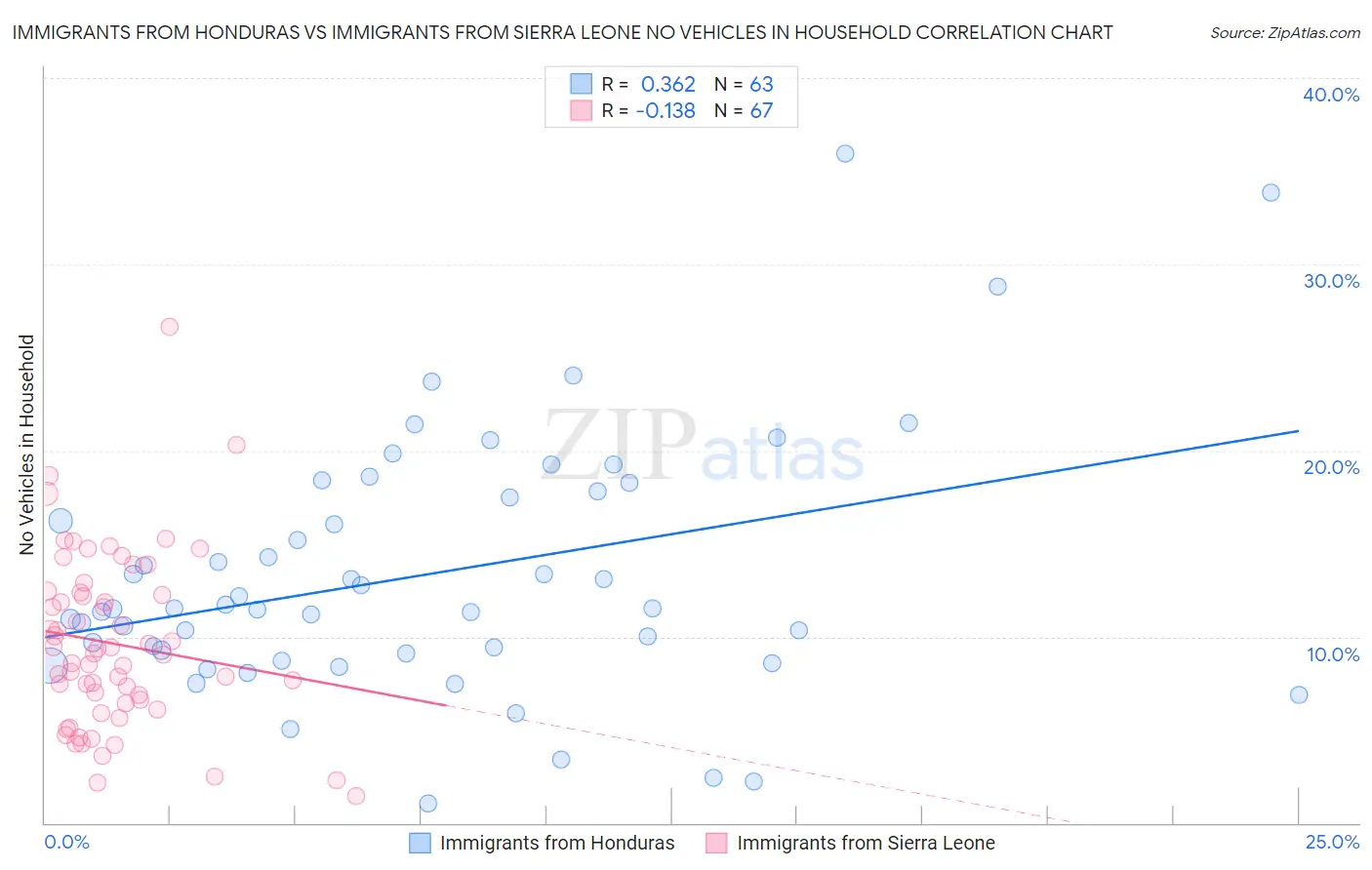 Immigrants from Honduras vs Immigrants from Sierra Leone No Vehicles in Household