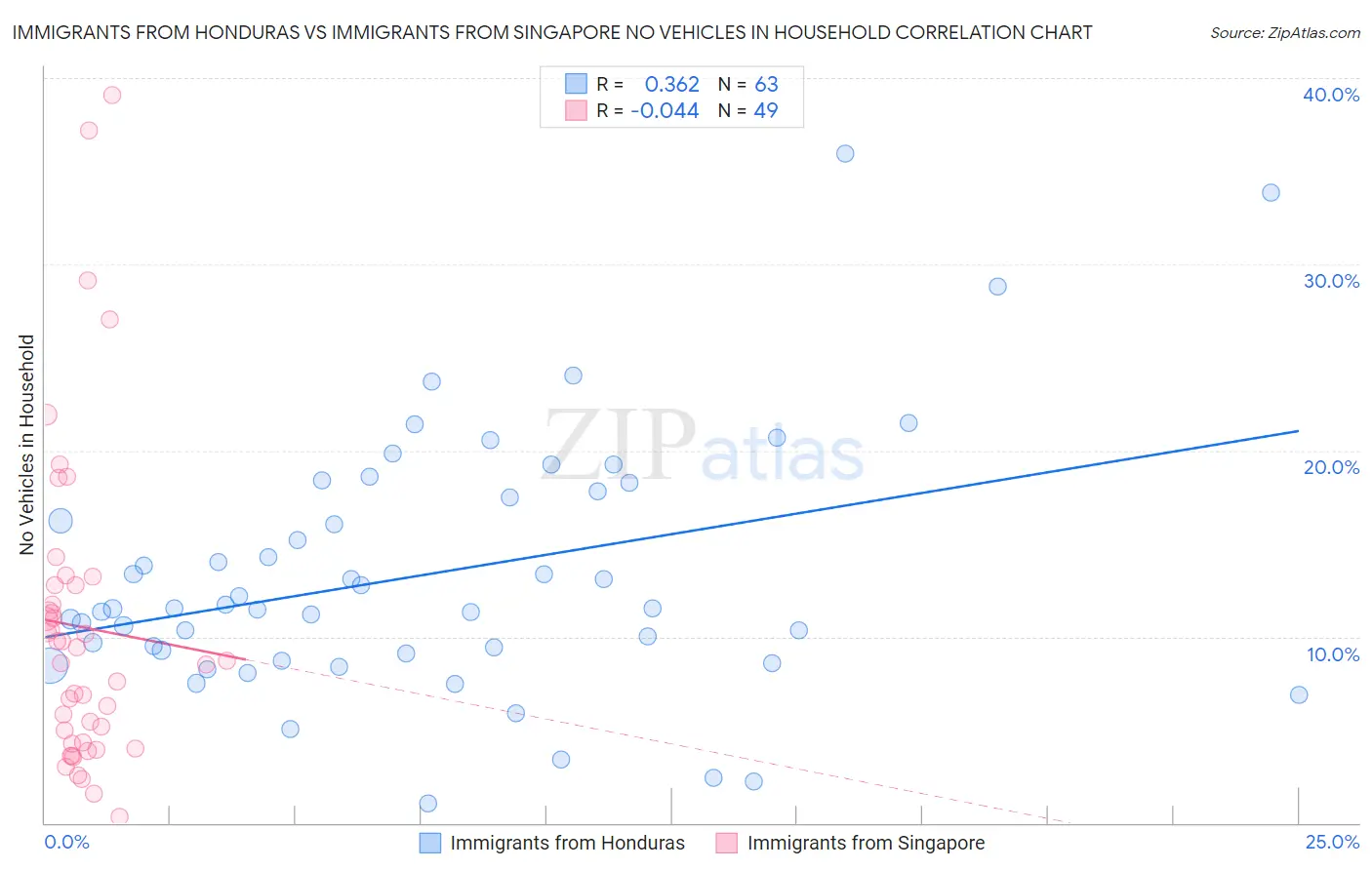 Immigrants from Honduras vs Immigrants from Singapore No Vehicles in Household