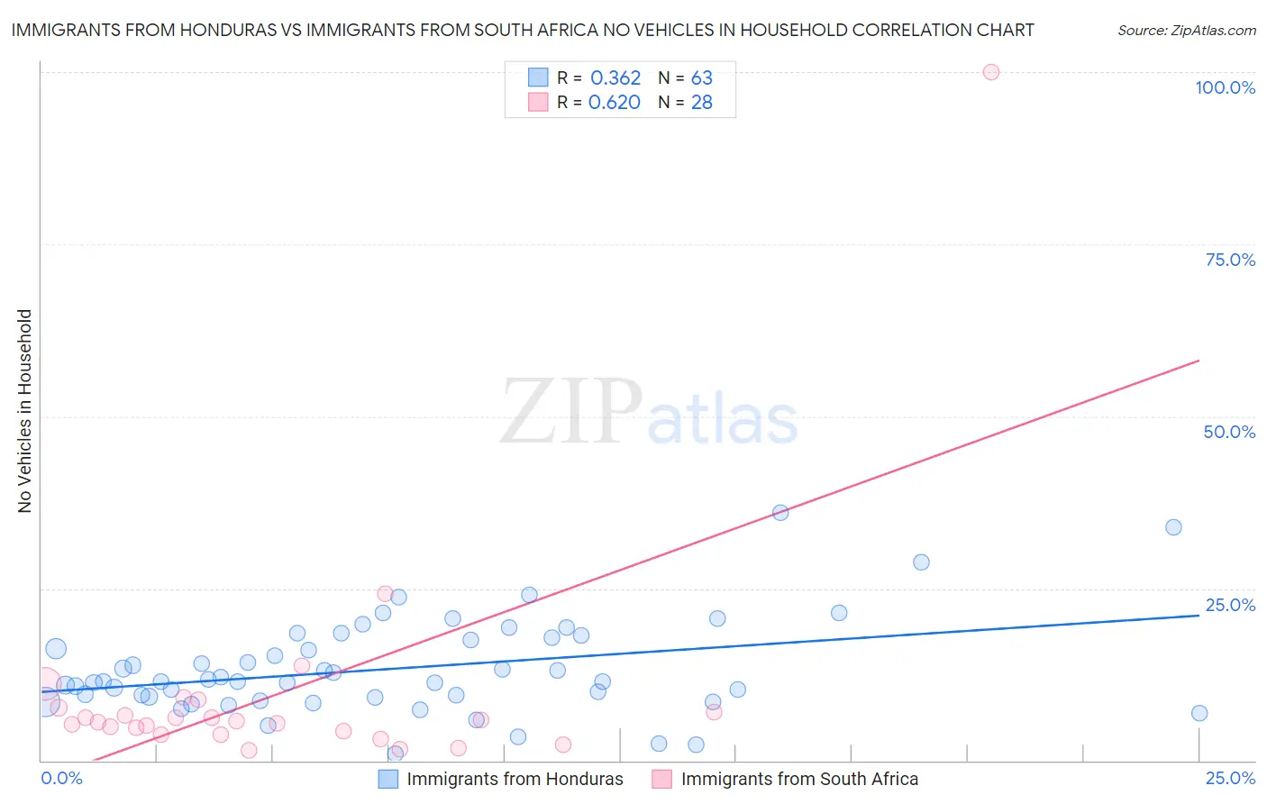 Immigrants from Honduras vs Immigrants from South Africa No Vehicles in Household