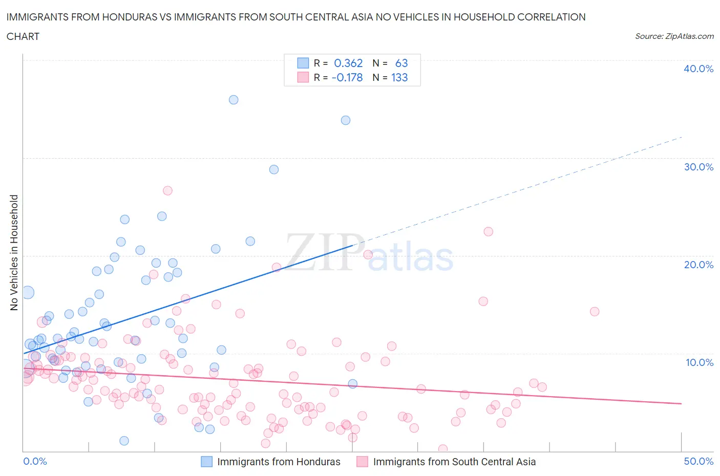 Immigrants from Honduras vs Immigrants from South Central Asia No Vehicles in Household