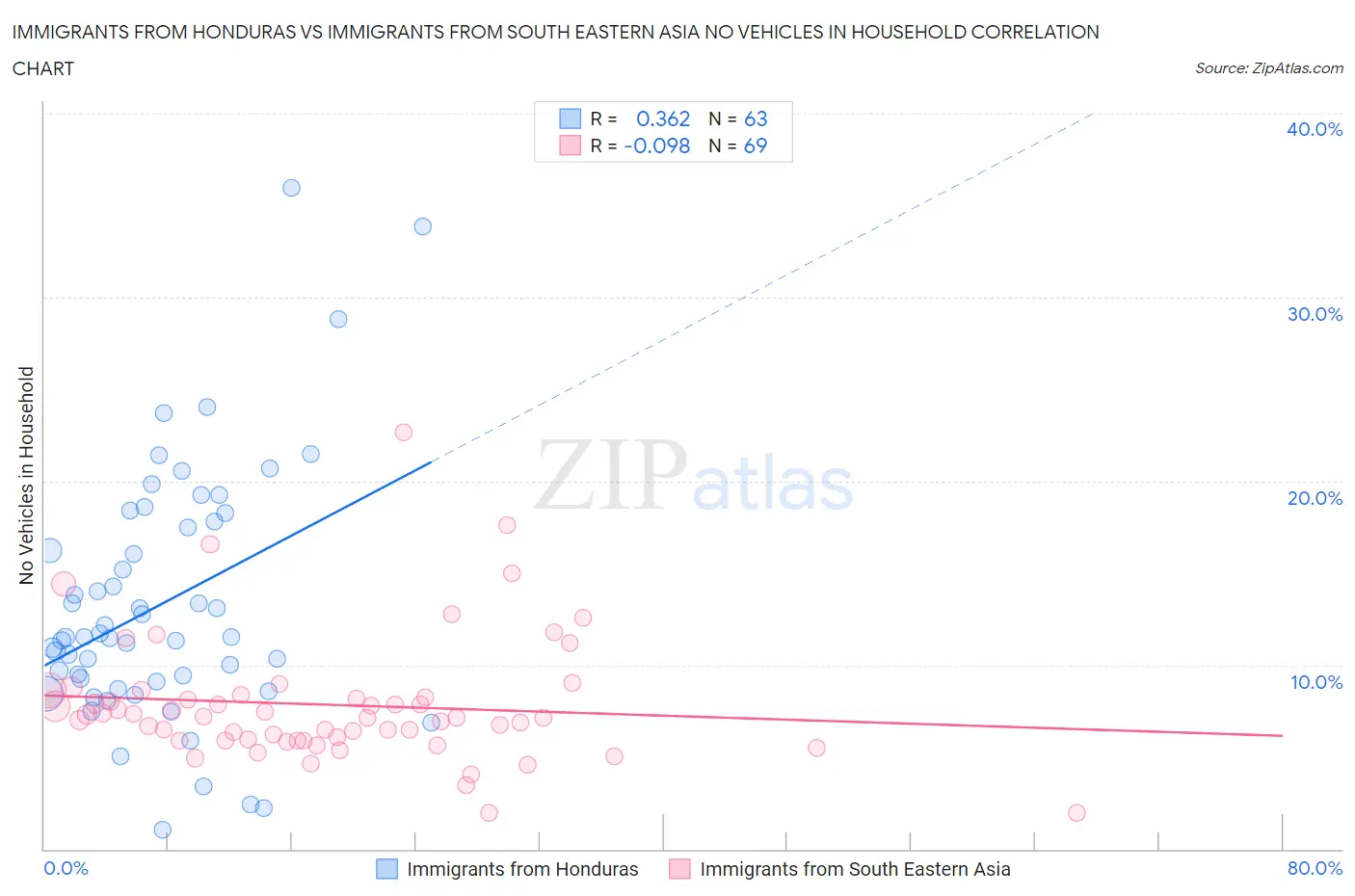 Immigrants from Honduras vs Immigrants from South Eastern Asia No Vehicles in Household