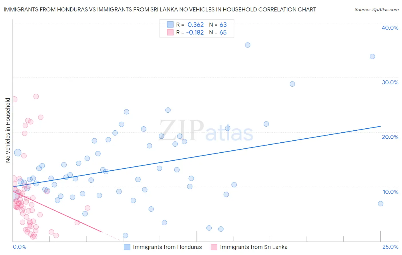 Immigrants from Honduras vs Immigrants from Sri Lanka No Vehicles in Household