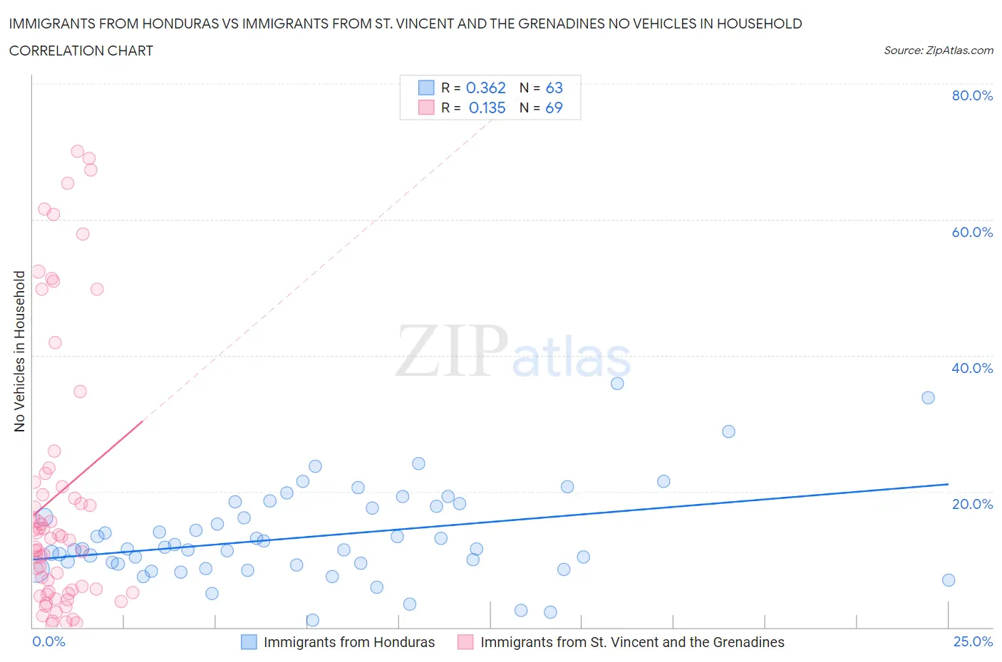 Immigrants from Honduras vs Immigrants from St. Vincent and the Grenadines No Vehicles in Household