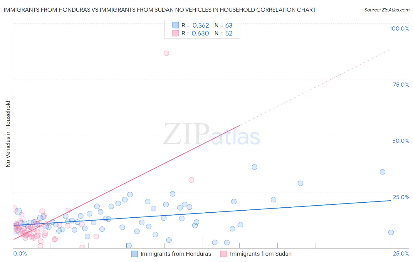 Immigrants from Honduras vs Immigrants from Sudan No Vehicles in Household