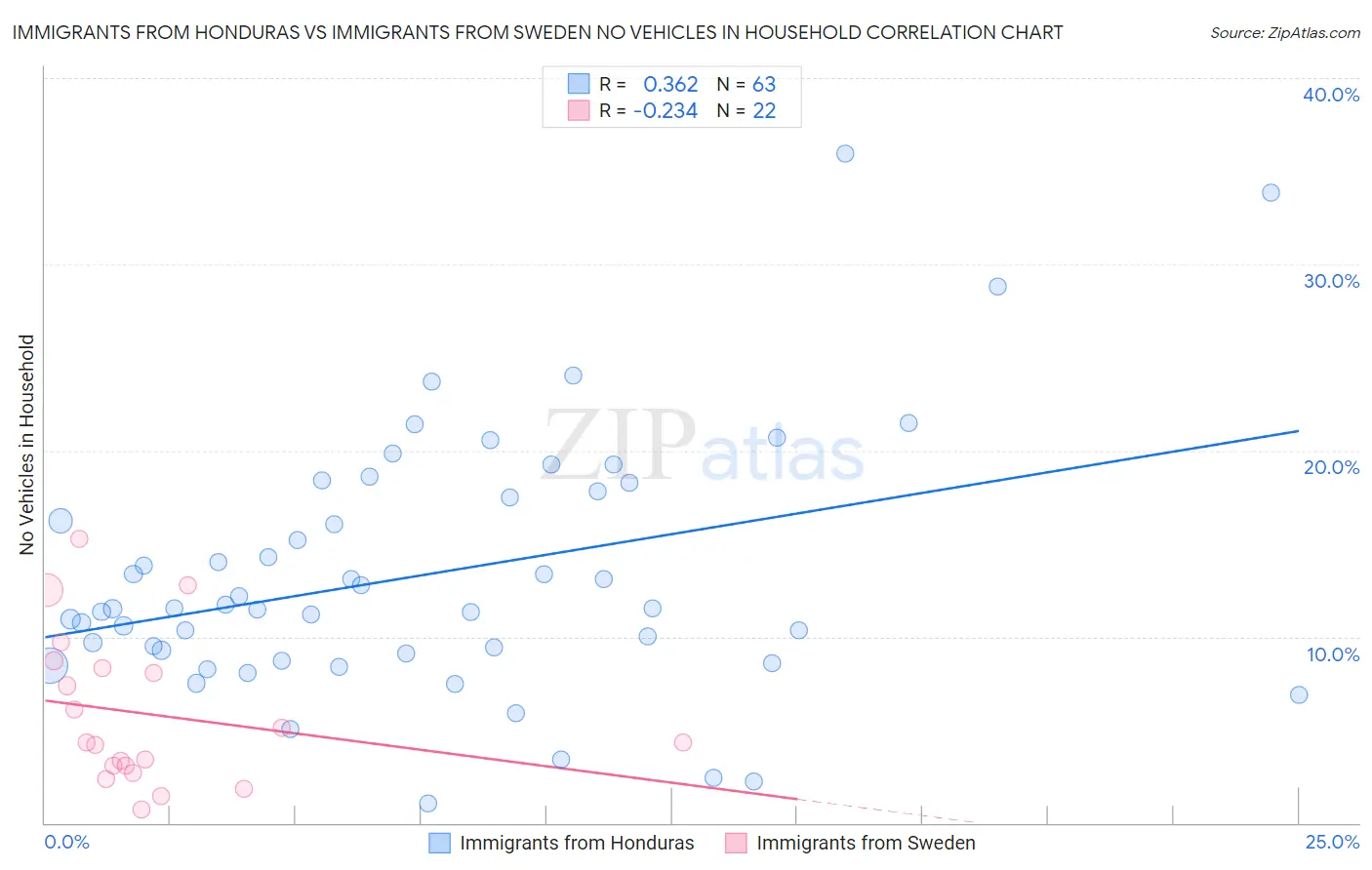 Immigrants from Honduras vs Immigrants from Sweden No Vehicles in Household