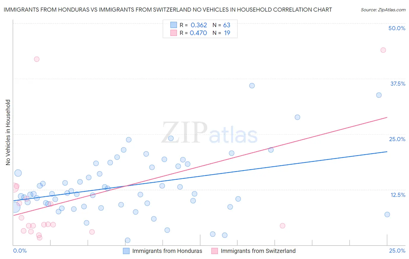 Immigrants from Honduras vs Immigrants from Switzerland No Vehicles in Household