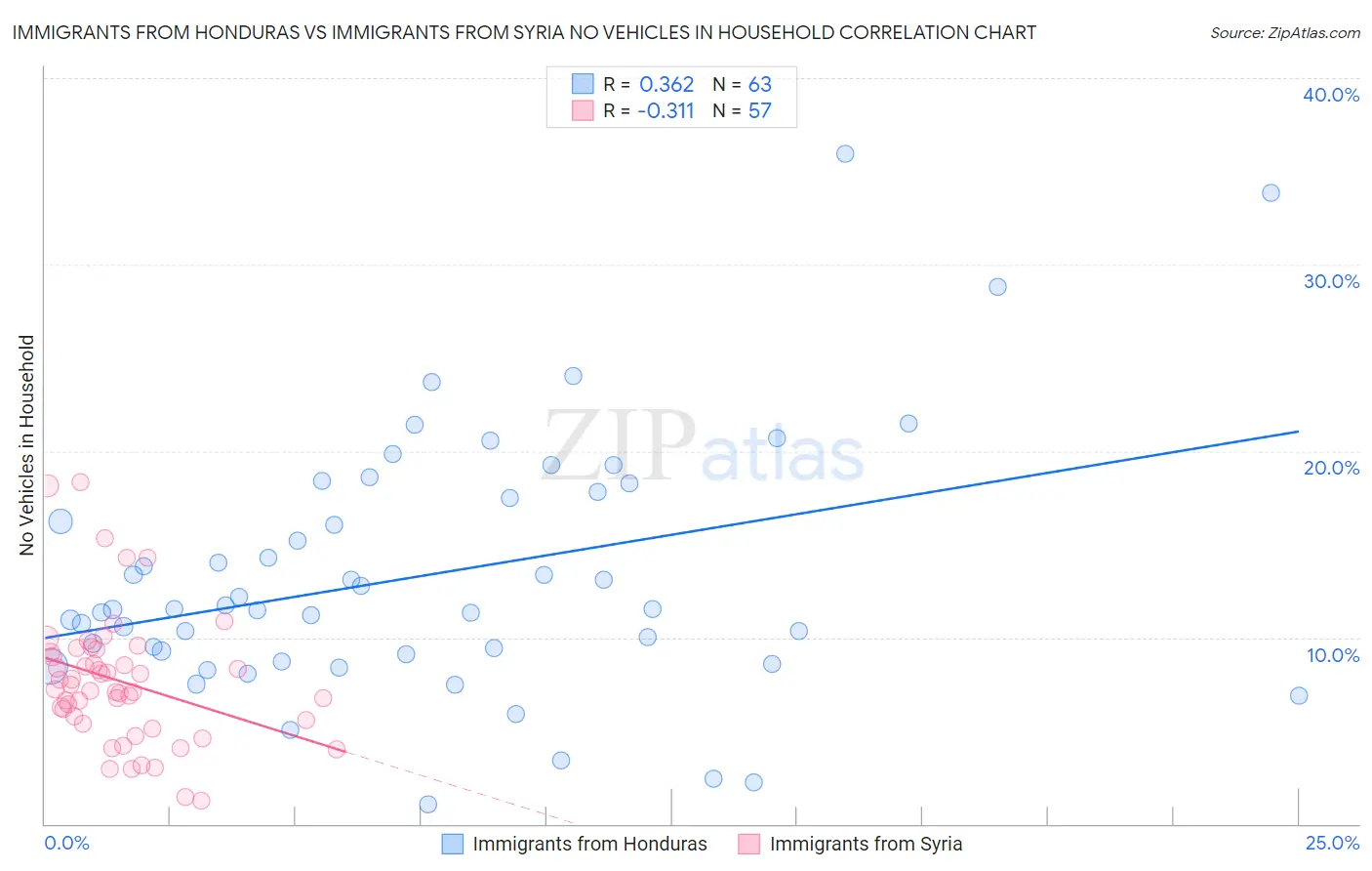 Immigrants from Honduras vs Immigrants from Syria No Vehicles in Household