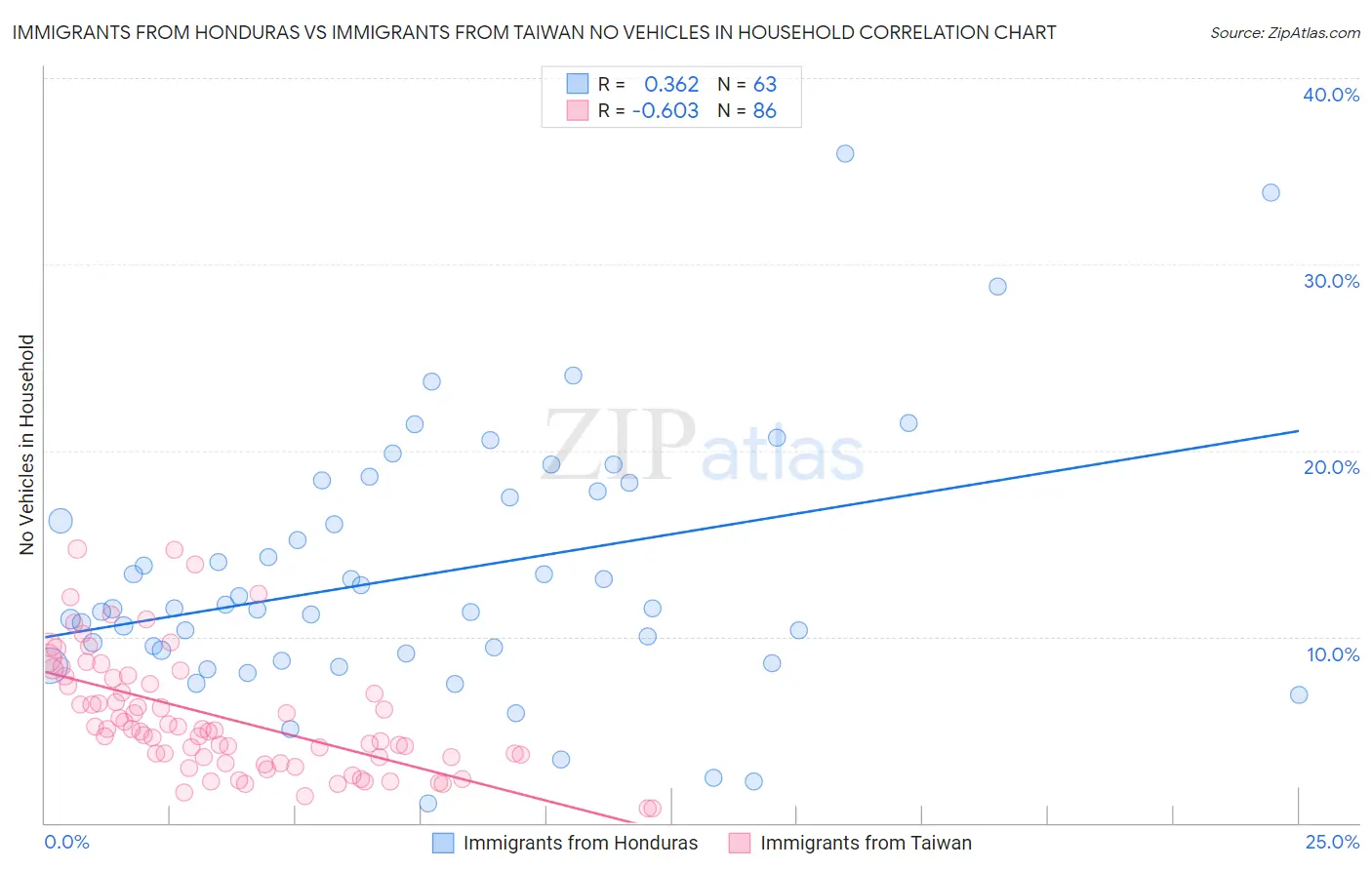 Immigrants from Honduras vs Immigrants from Taiwan No Vehicles in Household