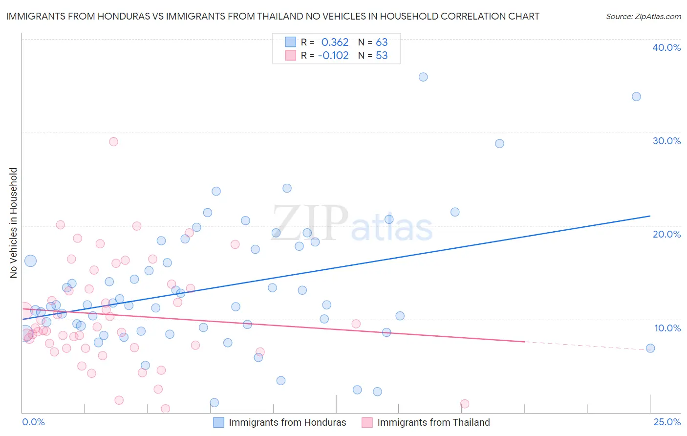 Immigrants from Honduras vs Immigrants from Thailand No Vehicles in Household