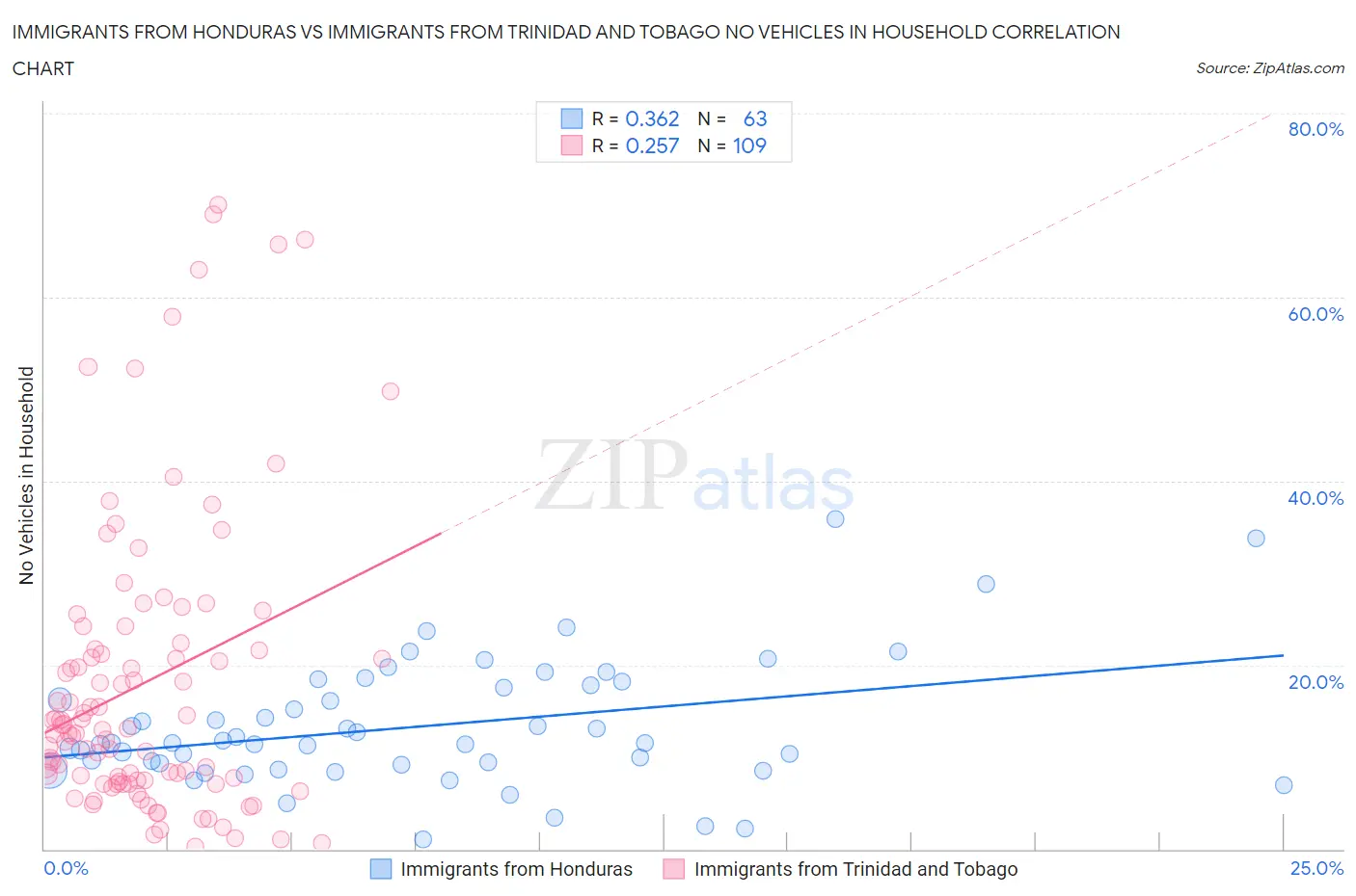 Immigrants from Honduras vs Immigrants from Trinidad and Tobago No Vehicles in Household