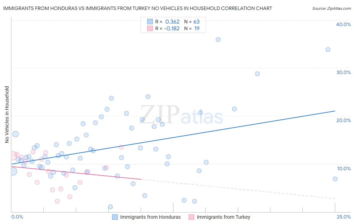 Immigrants from Honduras vs Immigrants from Turkey No Vehicles in Household