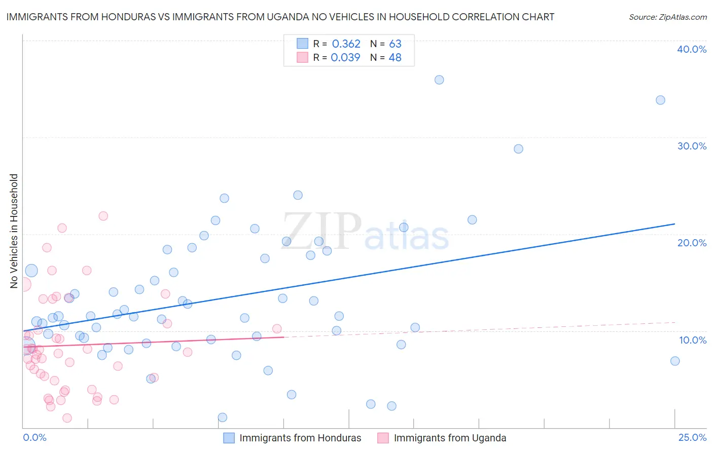 Immigrants from Honduras vs Immigrants from Uganda No Vehicles in Household