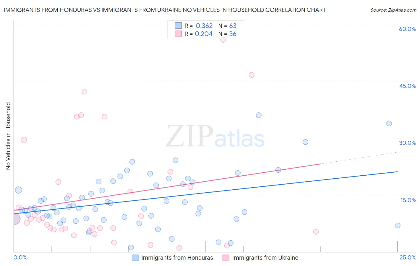 Immigrants from Honduras vs Immigrants from Ukraine No Vehicles in Household