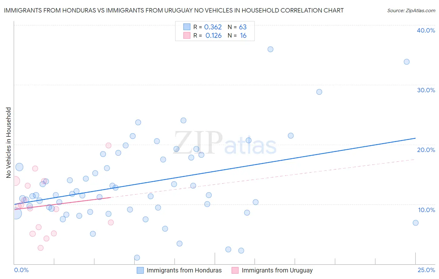Immigrants from Honduras vs Immigrants from Uruguay No Vehicles in Household