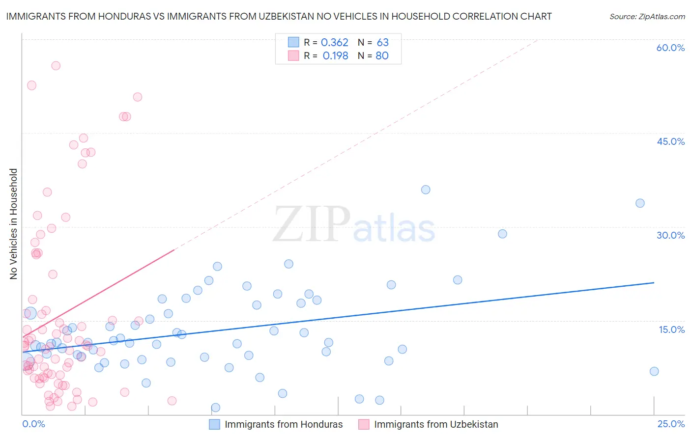 Immigrants from Honduras vs Immigrants from Uzbekistan No Vehicles in Household
