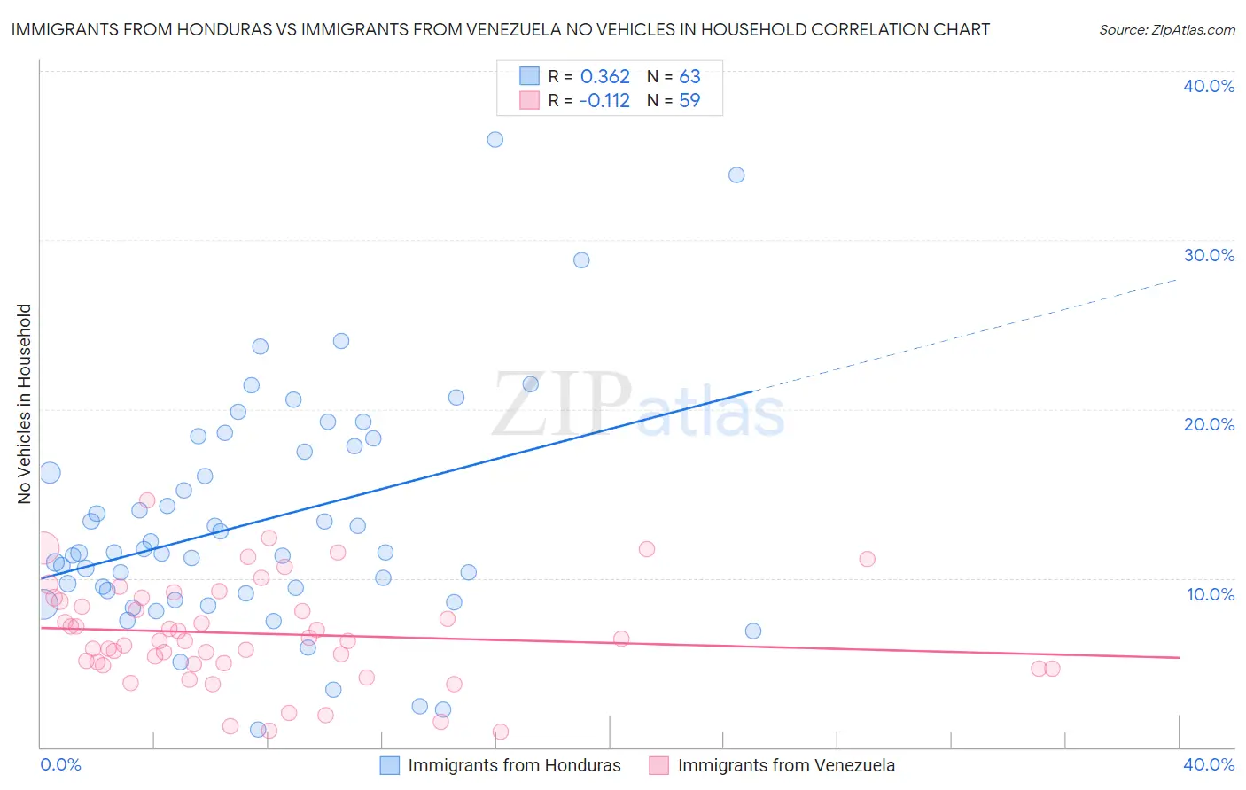 Immigrants from Honduras vs Immigrants from Venezuela No Vehicles in Household