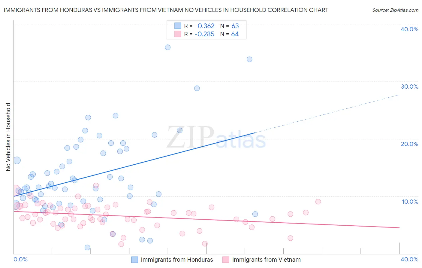 Immigrants from Honduras vs Immigrants from Vietnam No Vehicles in Household
