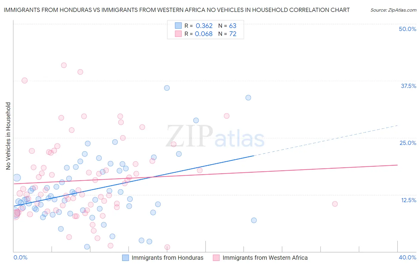 Immigrants from Honduras vs Immigrants from Western Africa No Vehicles in Household