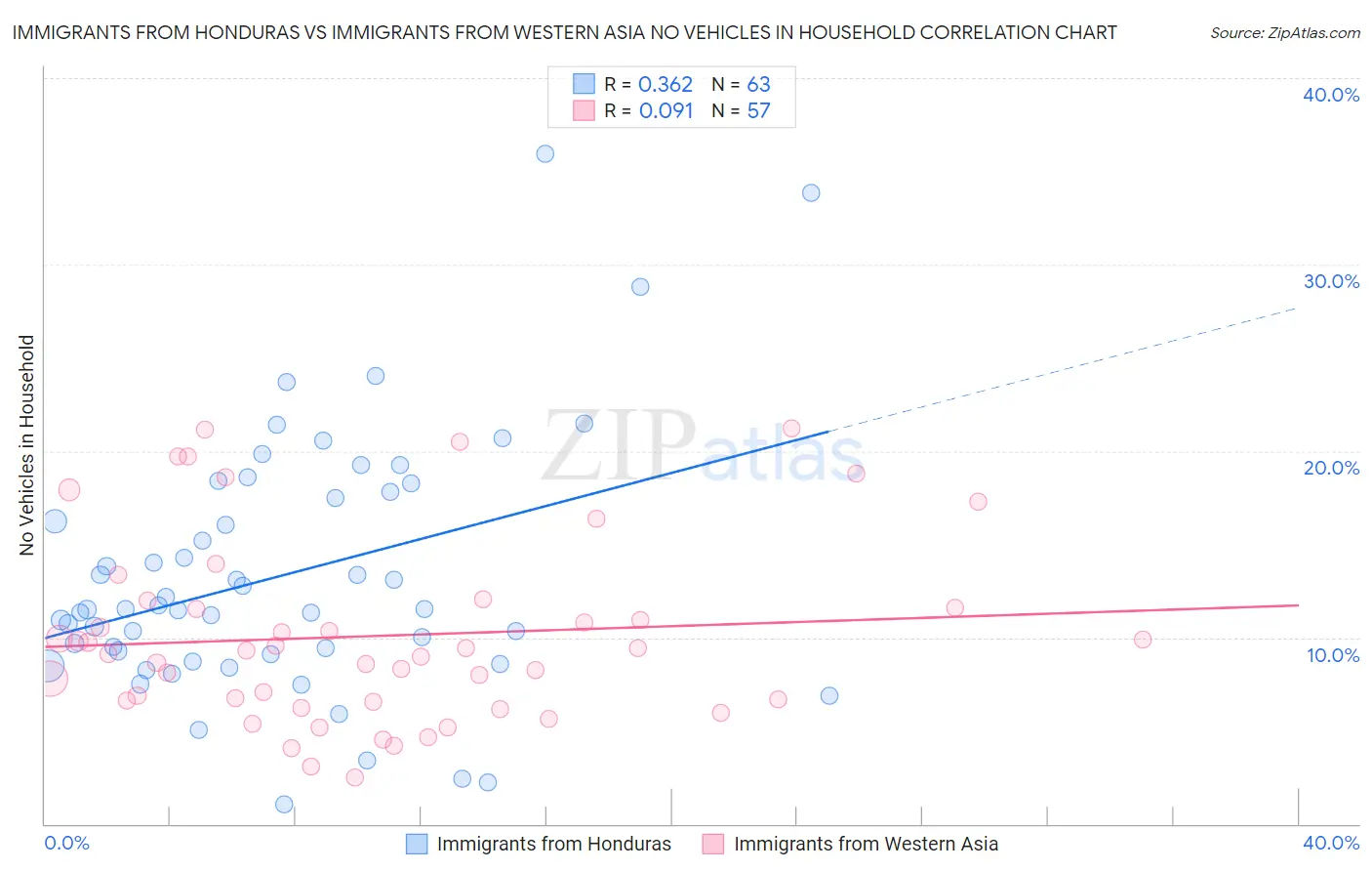 Immigrants from Honduras vs Immigrants from Western Asia No Vehicles in Household
