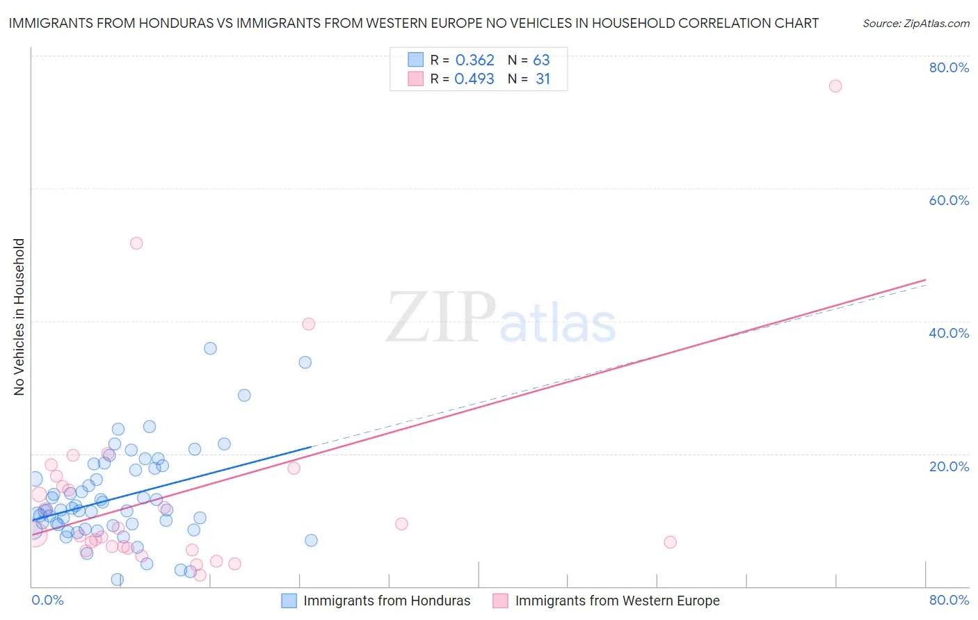 Immigrants from Honduras vs Immigrants from Western Europe No Vehicles in Household