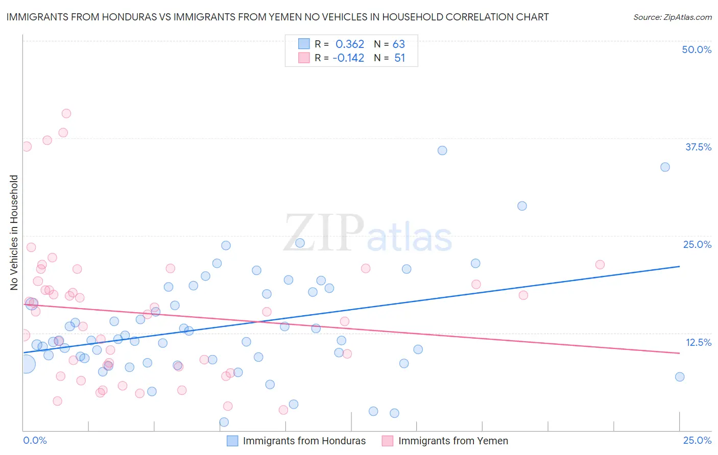 Immigrants from Honduras vs Immigrants from Yemen No Vehicles in Household